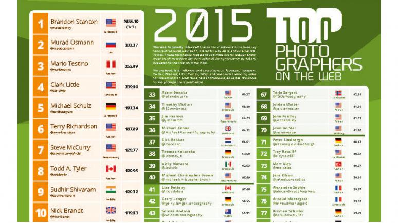 Ranking der „Top 100 Photographers on the web“ | FotoTV.