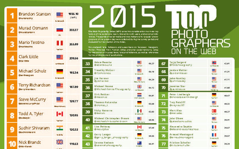 Top 100 der populärsten Fotografen im Internet