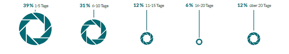Umfrage Berufsfotografen Buchungstage