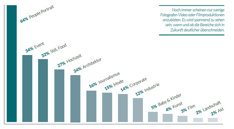 Umfrage Arbeitsbereiche Fotografen