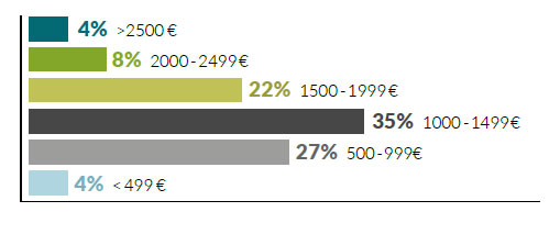 Tagessatz Werbung Fotografen