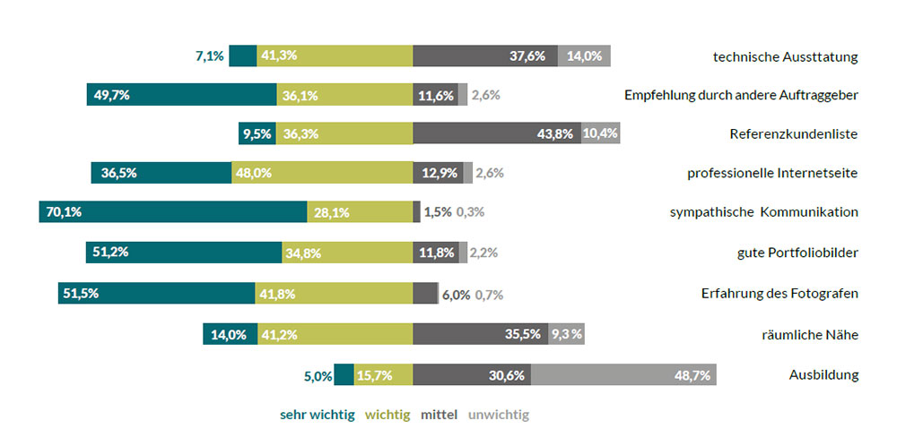 Umfrage Berufsfotografen