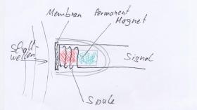 Aufbau und Charakterisik externer Mikrofone